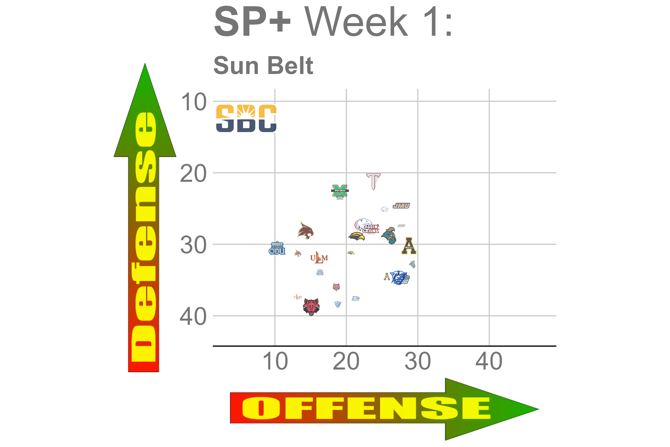 Sun Belt week 1